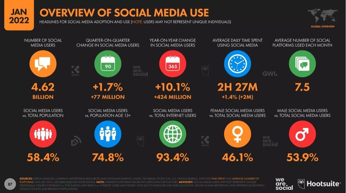 Aperçu de l’utilisation des médias sociaux - So.market