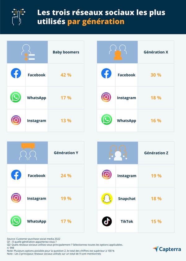Utilisation des médias sociaux par génération - So.market