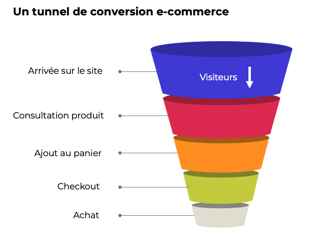 Tunnel de conversion d'un site e-commerce - So.market